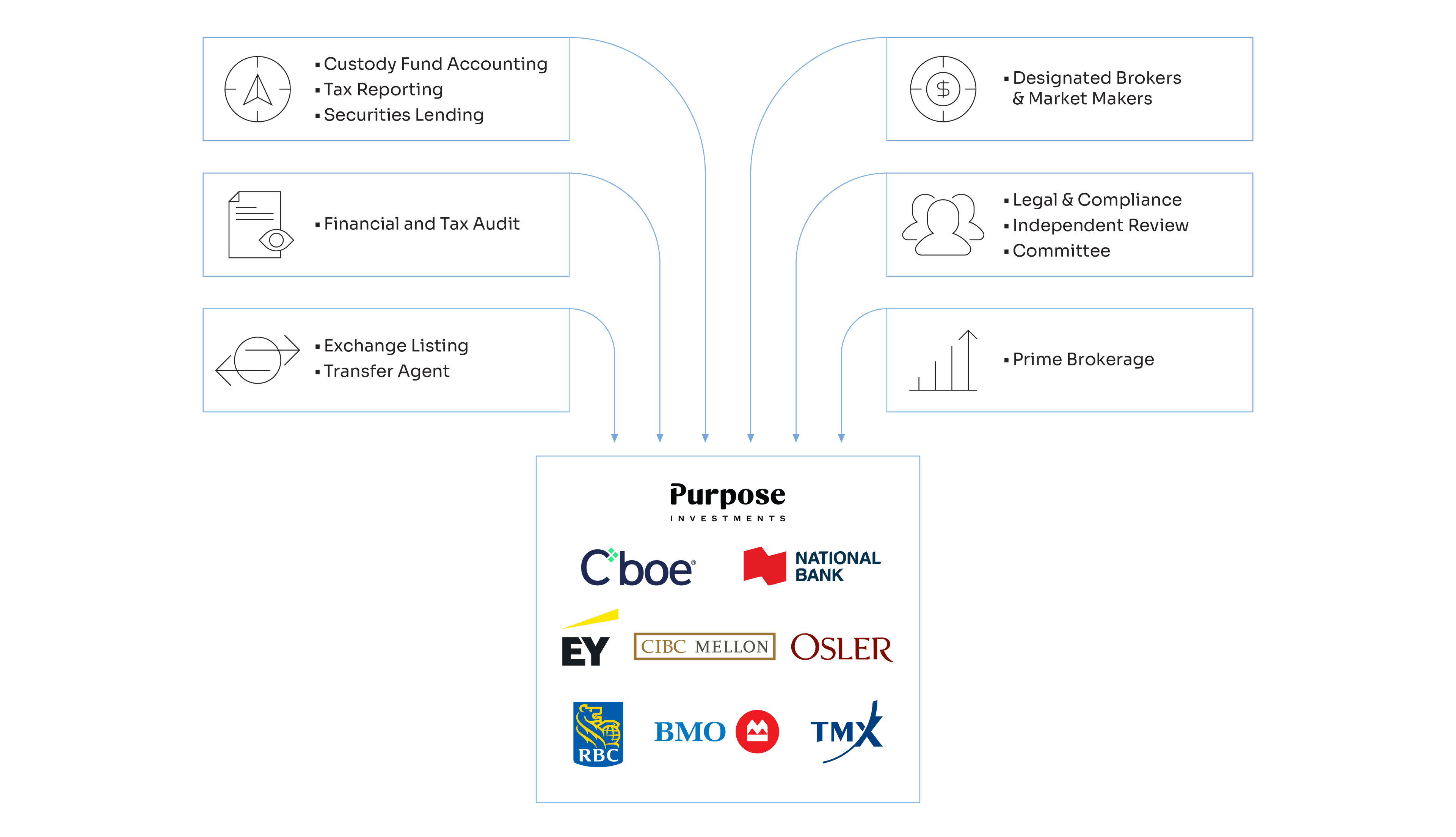 Flowchart showing services like accounting, legal, and brokerage leading to a central box labeled "Purpose" with logos of various financial institutions.